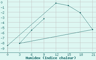 Courbe de l'humidex pour Alatyr