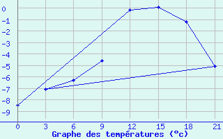 Courbe de tempratures pour Spas-Demensk