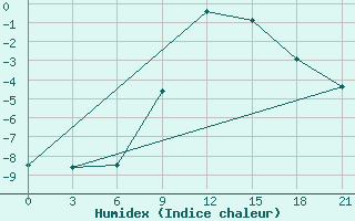 Courbe de l'humidex pour Kriva Palanka