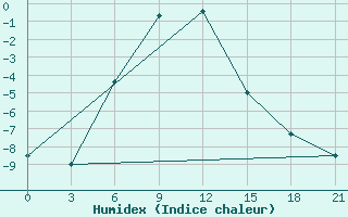 Courbe de l'humidex pour Ozinki