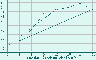 Courbe de l'humidex pour Furmanovo