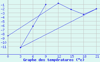 Courbe de tempratures pour Danilovka