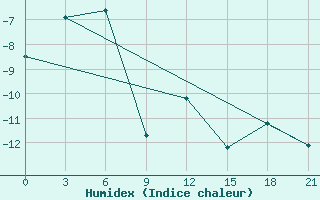 Courbe de l'humidex pour Alatyr