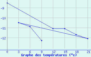 Courbe de tempratures pour Kostroma