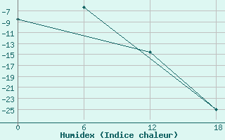 Courbe de l'humidex pour Cjul'Bju