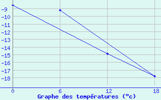 Courbe de tempratures pour Novolazarevskaja