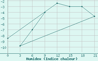 Courbe de l'humidex pour Dzhangala