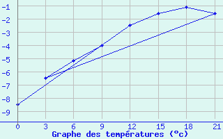 Courbe de tempratures pour Reboly