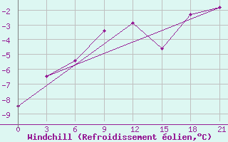 Courbe du refroidissement olien pour Severodvinsk