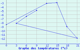 Courbe de tempratures pour Berezovo