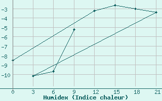 Courbe de l'humidex pour Padany