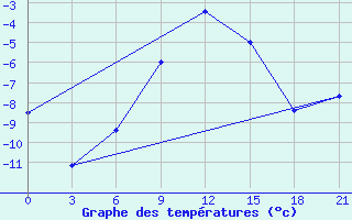 Courbe de tempratures pour Pudoz