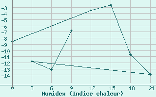 Courbe de l'humidex pour Krasnaja Gora