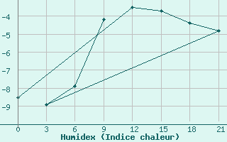 Courbe de l'humidex pour Krestcy