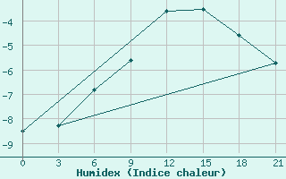 Courbe de l'humidex pour Rabocheostrovsk Kem-Port