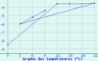 Courbe de tempratures pour Lovozero