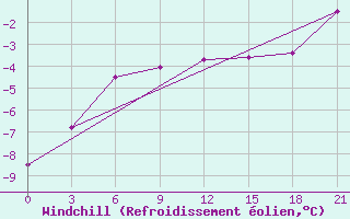 Courbe du refroidissement olien pour Demjansk
