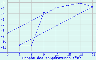 Courbe de tempratures pour Konotop