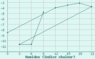 Courbe de l'humidex pour Konotop