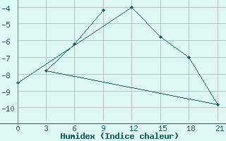 Courbe de l'humidex pour Nizhnyj Tagil