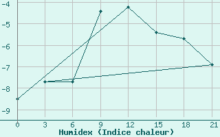 Courbe de l'humidex pour Tver