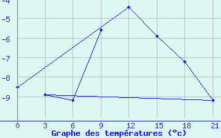 Courbe de tempratures pour Krasnyy Kholm