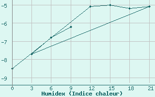 Courbe de l'humidex pour Gorki