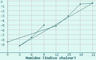 Courbe de l'humidex pour Pacelma