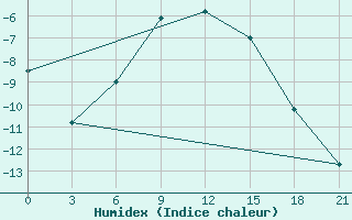 Courbe de l'humidex pour Njandoma