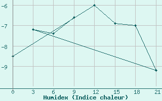 Courbe de l'humidex pour Furmanovo