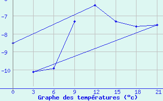 Courbe de tempratures pour Chernihiv