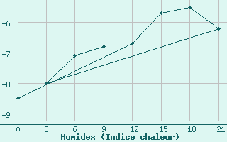 Courbe de l'humidex pour Krasnoscel'E