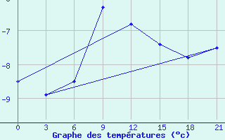 Courbe de tempratures pour Nazran