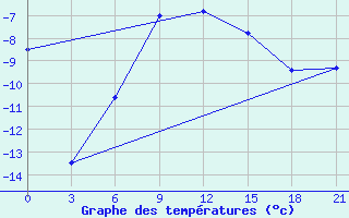 Courbe de tempratures pour Sterlitamak