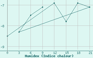 Courbe de l'humidex pour Cape Svedskij