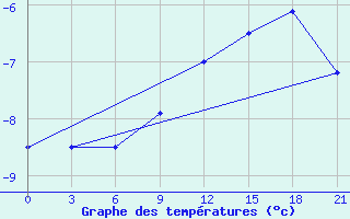 Courbe de tempratures pour Kreml