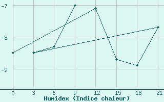 Courbe de l'humidex pour Perm'