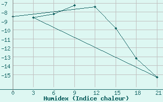 Courbe de l'humidex pour Verhnij Baskuncak