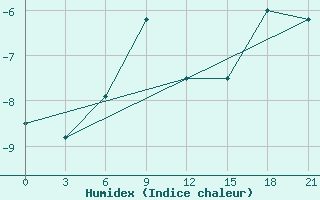 Courbe de l'humidex pour Zestafoni