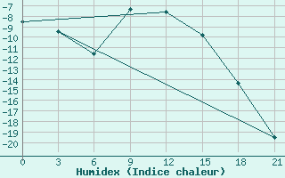 Courbe de l'humidex pour Padun