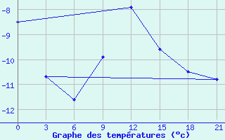 Courbe de tempratures pour Radishchevo