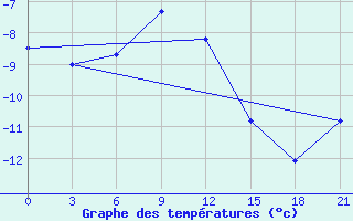 Courbe de tempratures pour Biser