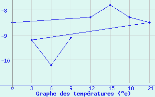 Courbe de tempratures pour Maksatikha