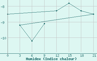 Courbe de l'humidex pour Maksatikha