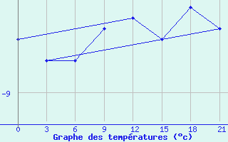 Courbe de tempratures pour Khmel