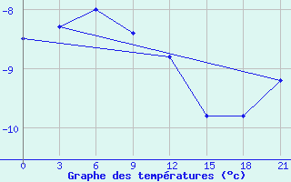 Courbe de tempratures pour Khmel