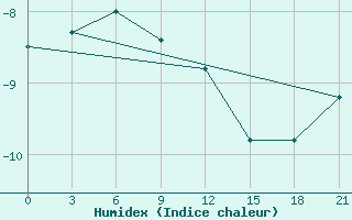 Courbe de l'humidex pour Khmel'Nyts'Kyi