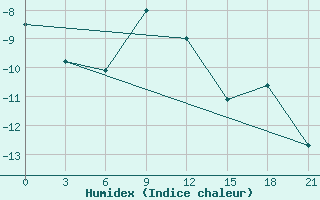 Courbe de l'humidex pour Borisoglebsk