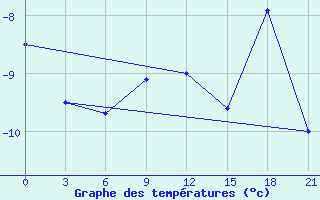 Courbe de tempratures pour Tula