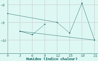 Courbe de l'humidex pour Tula